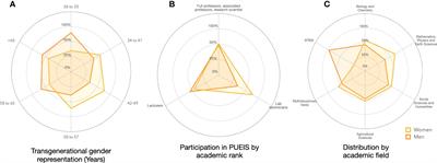 Women representation in soil science: gender indicators in the University Program of Interdisciplinary Soil Studies